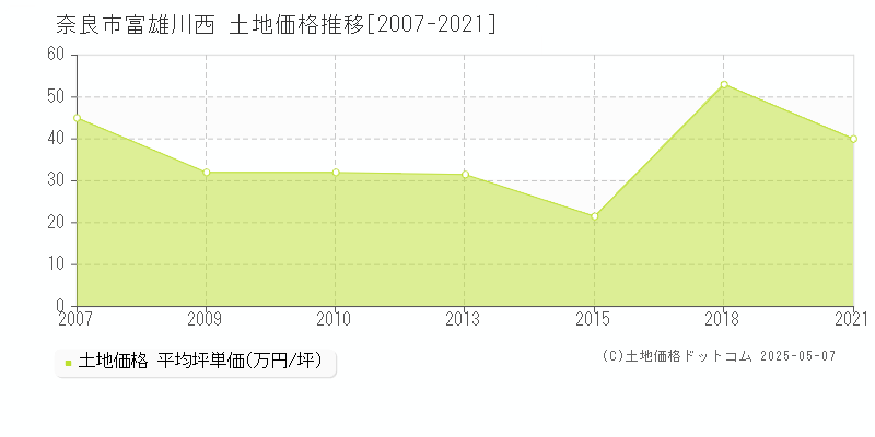 奈良市富雄川西の土地価格推移グラフ 