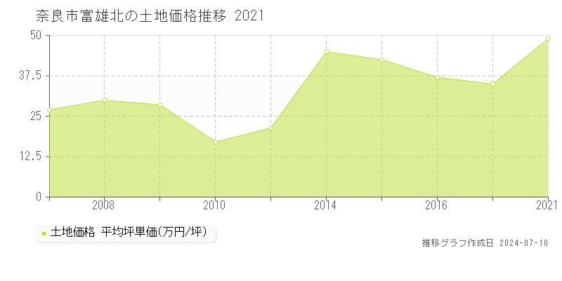奈良市富雄北の土地価格推移グラフ 