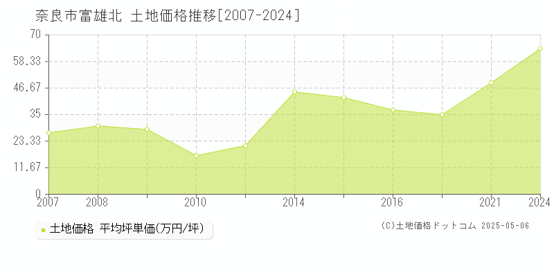 富雄北(奈良市)の土地価格推移グラフ(坪単価)[2007-2024年]