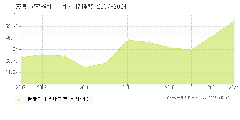 奈良市富雄北の土地価格推移グラフ 