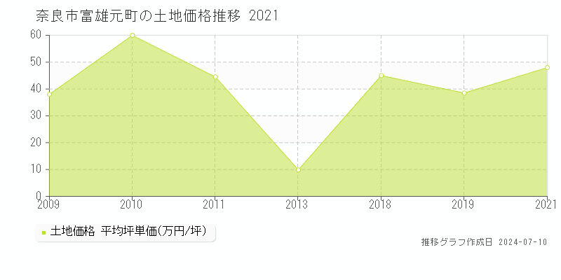 奈良市富雄元町の土地価格推移グラフ 