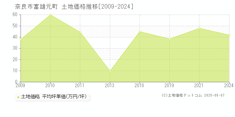 富雄元町(奈良市)の土地価格推移グラフ(坪単価)[2009-2024年]