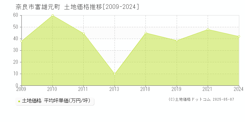 奈良市富雄元町の土地価格推移グラフ 