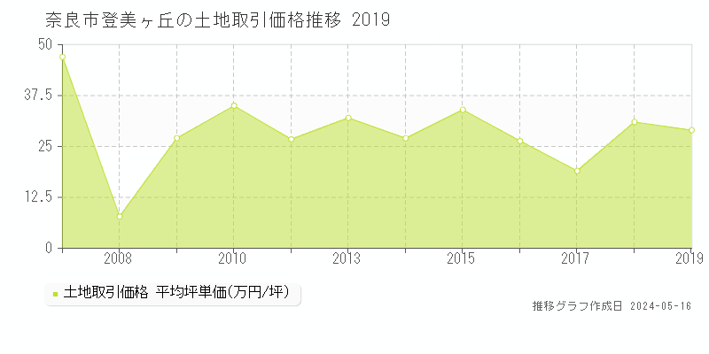 奈良市登美ヶ丘の土地価格推移グラフ 