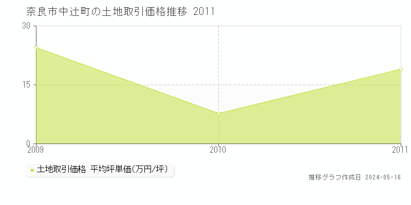 奈良市中辻町の土地価格推移グラフ 