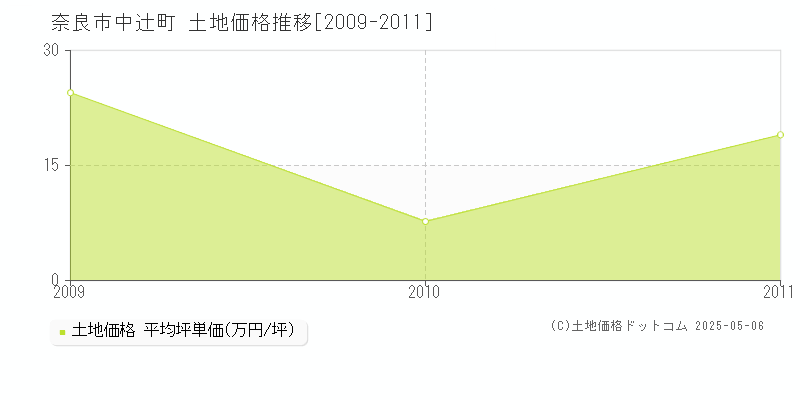 中辻町(奈良市)の土地価格推移グラフ(坪単価)[2009-2011年]