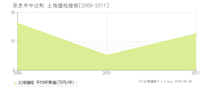 奈良市中辻町の土地価格推移グラフ 