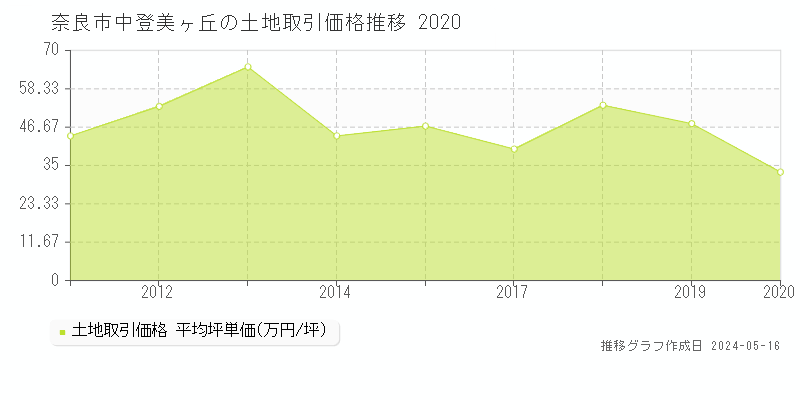 奈良市中登美ヶ丘の土地価格推移グラフ 