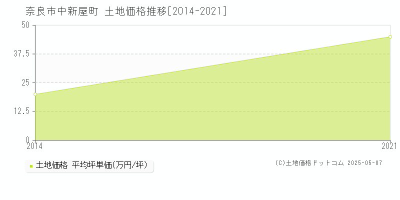 中新屋町(奈良市)の土地価格推移グラフ(坪単価)[2014-2021年]