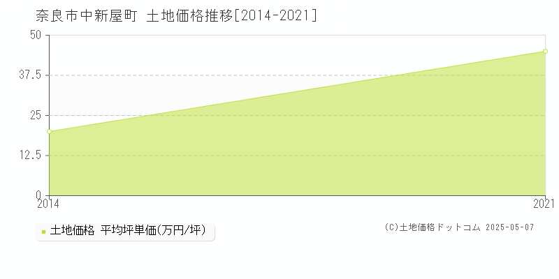 奈良市中新屋町の土地価格推移グラフ 