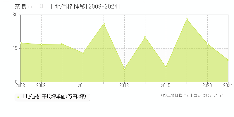 奈良市中町の土地価格推移グラフ 