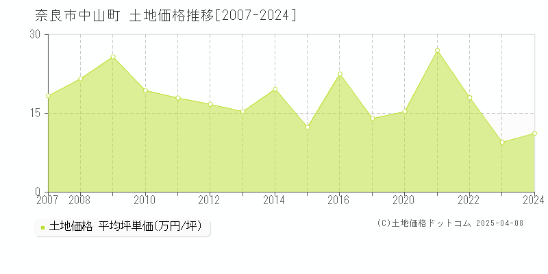 奈良市中山町の土地価格推移グラフ 