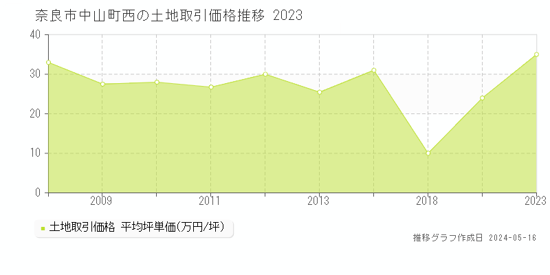 奈良市中山町西の土地価格推移グラフ 