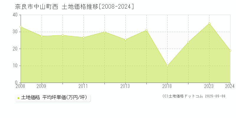中山町西(奈良市)の土地価格推移グラフ(坪単価)[2008-2024年]