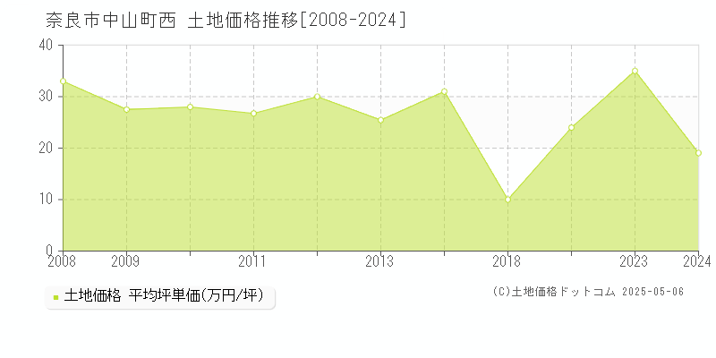 奈良市中山町西の土地価格推移グラフ 