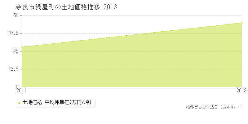 奈良市鍋屋町の土地価格推移グラフ 