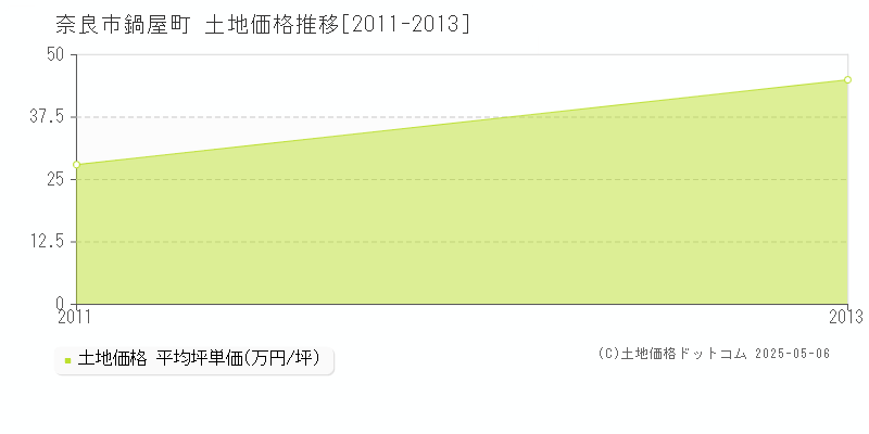鍋屋町(奈良市)の土地価格推移グラフ(坪単価)[2011-2013年]