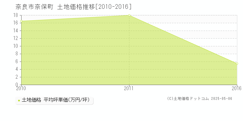 奈保町(奈良市)の土地価格推移グラフ(坪単価)[2010-2016年]