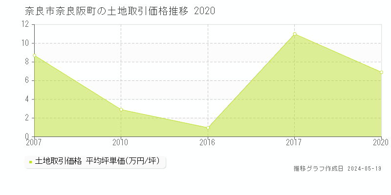 奈良市奈良阪町の土地価格推移グラフ 