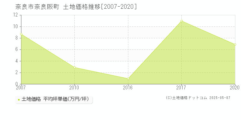 奈良阪町(奈良市)の土地価格推移グラフ(坪単価)[2007-2020年]