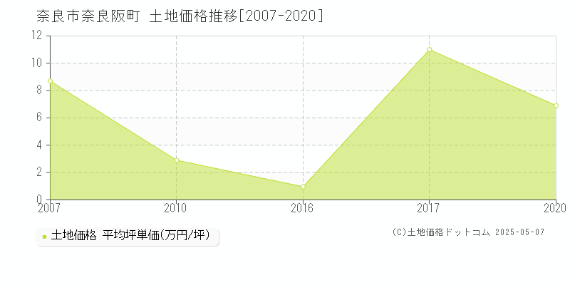 奈良市奈良阪町の土地価格推移グラフ 