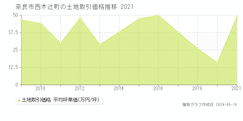 奈良市西木辻町の土地価格推移グラフ 
