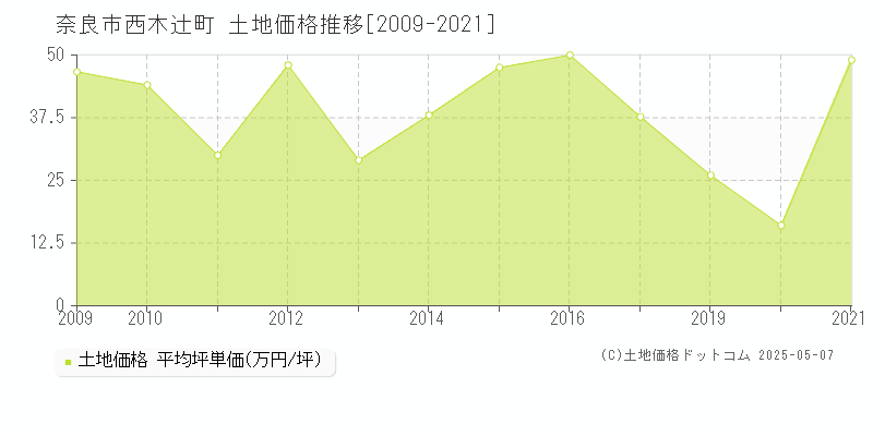 西木辻町(奈良市)の土地価格推移グラフ(坪単価)[2009-2021年]