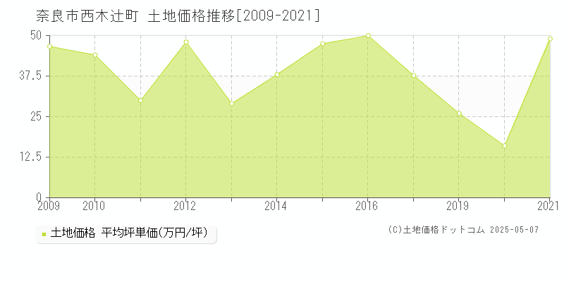 奈良市西木辻町の土地価格推移グラフ 