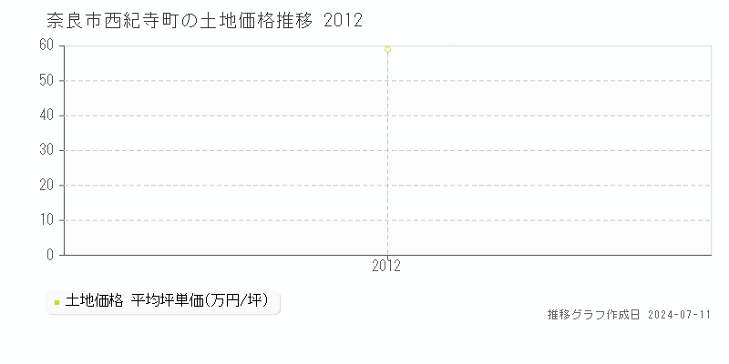 奈良市西紀寺町の土地価格推移グラフ 