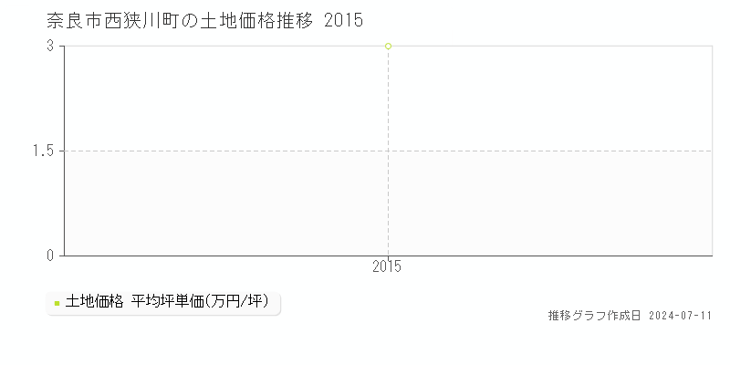 奈良市西狭川町の土地価格推移グラフ 
