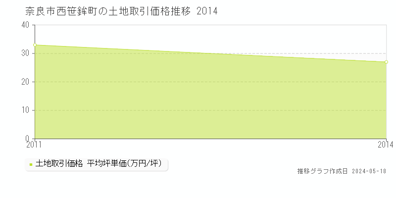 奈良市西笹鉾町の土地価格推移グラフ 