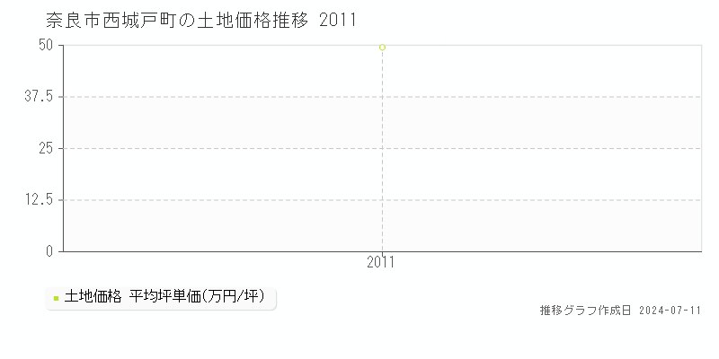奈良市西城戸町の土地価格推移グラフ 