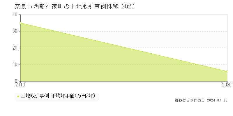 奈良市西新在家町の土地価格推移グラフ 