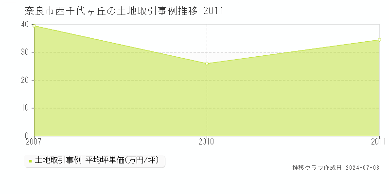 奈良市西千代ヶ丘の土地取引価格推移グラフ 