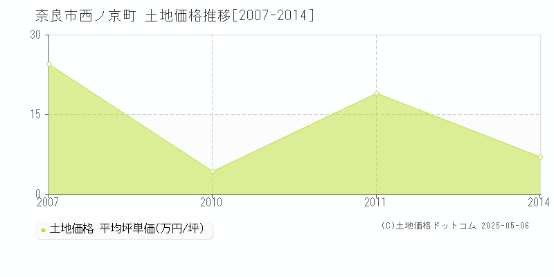 西ノ京町(奈良市)の土地価格推移グラフ(坪単価)[2007-2014年]