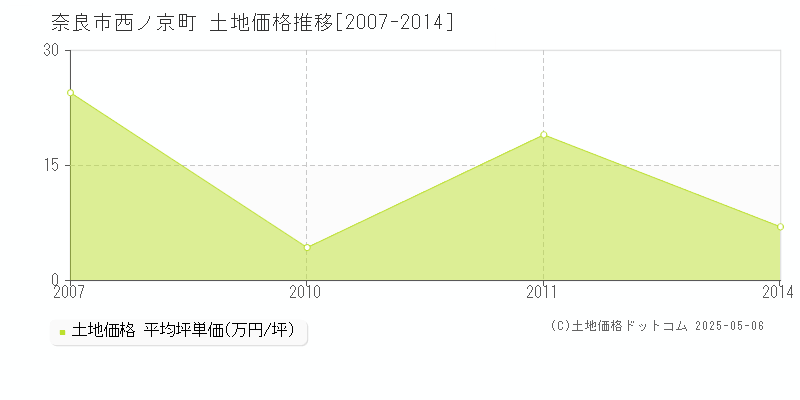 奈良市西ノ京町の土地価格推移グラフ 