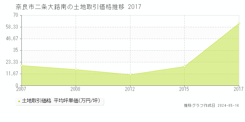 奈良市二条大路南の土地価格推移グラフ 