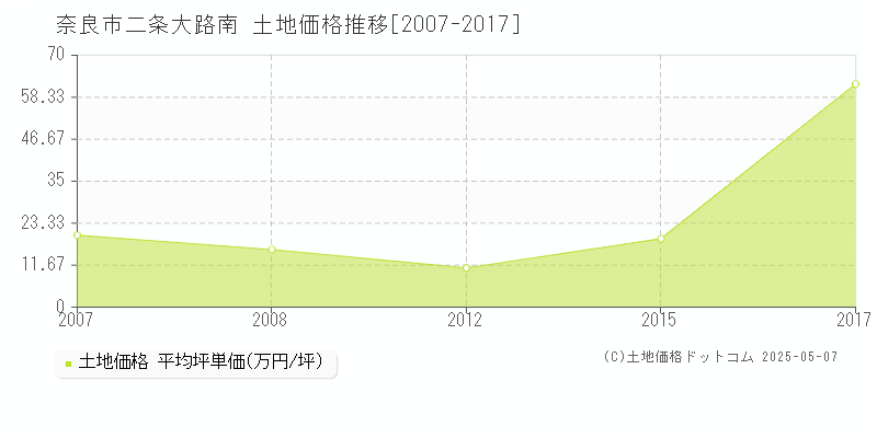 二条大路南(奈良市)の土地価格推移グラフ(坪単価)[2007-2017年]