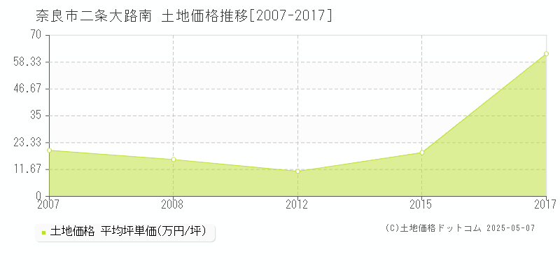 奈良市二条大路南の土地価格推移グラフ 