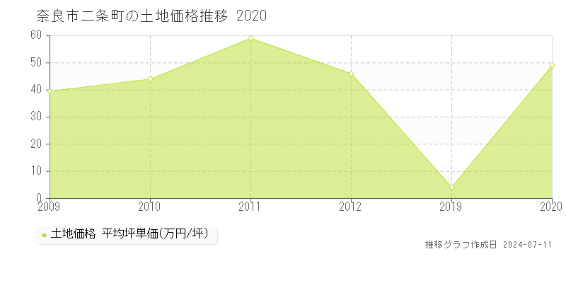 奈良市二条町の土地価格推移グラフ 