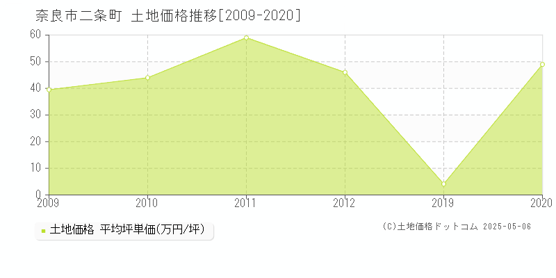 二条町(奈良市)の土地価格推移グラフ(坪単価)[2009-2020年]