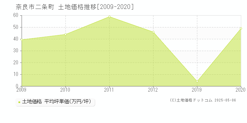 奈良市二条町の土地価格推移グラフ 