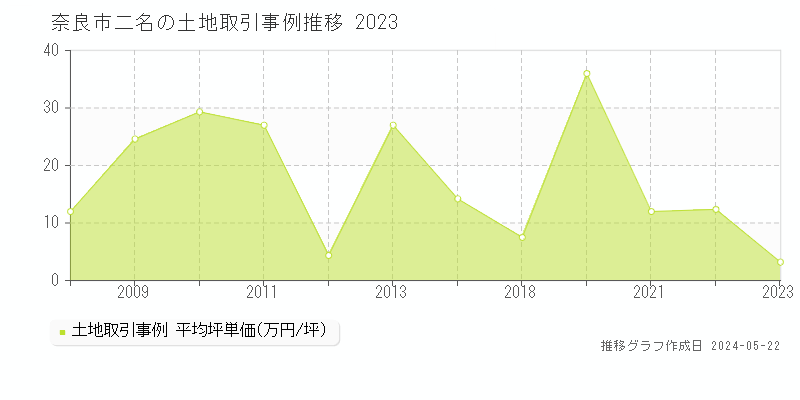 奈良市二名の土地価格推移グラフ 