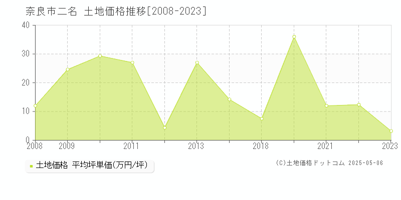 二名(奈良市)の土地価格推移グラフ(坪単価)[2008-2023年]