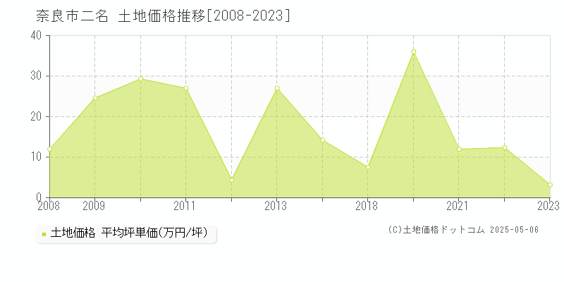 奈良市二名の土地価格推移グラフ 