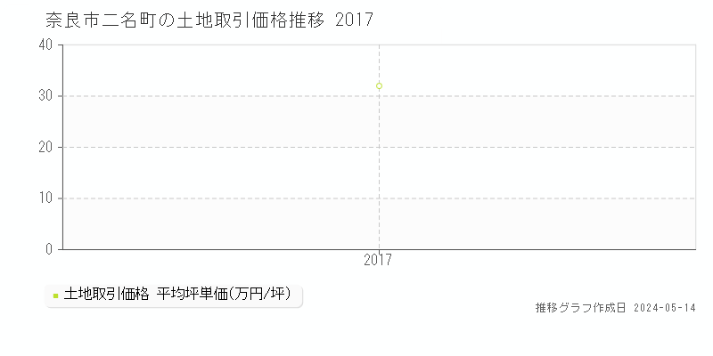 奈良市二名町の土地価格推移グラフ 