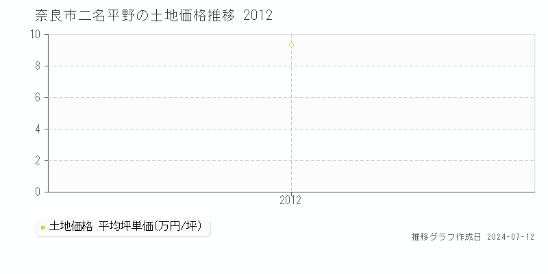 奈良市二名平野の土地価格推移グラフ 