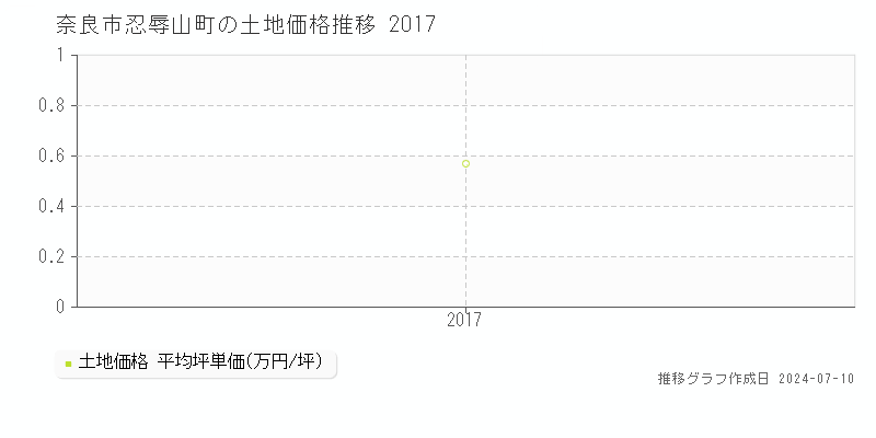 奈良市忍辱山町の土地価格推移グラフ 