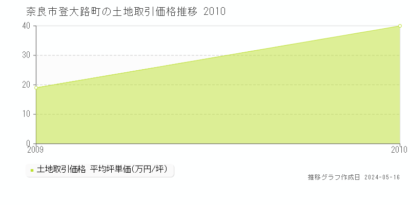 奈良市登大路町の土地価格推移グラフ 