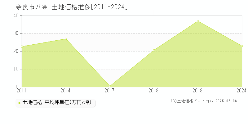 八条(奈良市)の土地価格推移グラフ(坪単価)[2011-2024年]